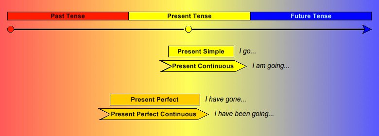 Tiempos del presente en inglés – Present Tenses